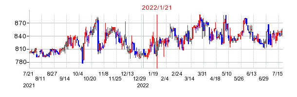 2022年1月21日 11:07前後のの株価チャート